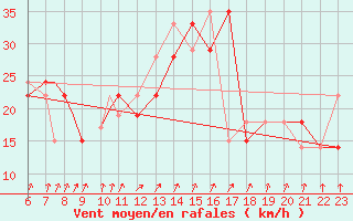 Courbe de la force du vent pour Beja