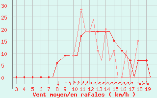 Courbe de la force du vent pour Alexandroupoli Airport