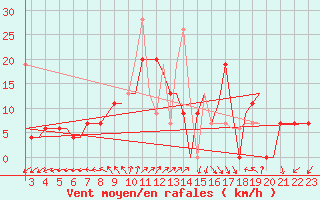 Courbe de la force du vent pour Chrysoupoli Airport