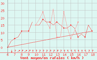 Courbe de la force du vent pour Mikonos Island, Mikonos Airport