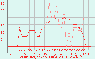 Courbe de la force du vent pour Alexandroupoli Airport