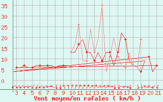 Courbe de la force du vent pour Chrysoupoli Airport