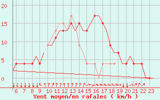 Courbe de la force du vent pour Napoli / Capodichino