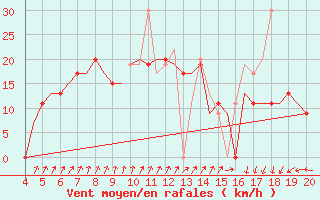 Courbe de la force du vent pour Chrysoupoli Airport