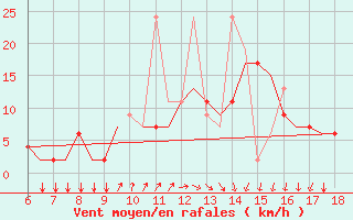 Courbe de la force du vent pour Mikonos Island, Mikonos Airport