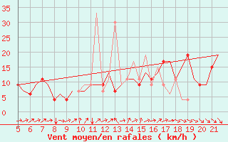 Courbe de la force du vent pour Valladolid / Villanubla