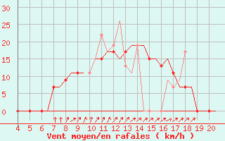 Courbe de la force du vent pour Chrysoupoli Airport