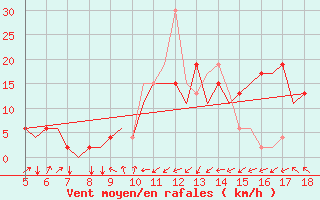 Courbe de la force du vent pour Murcia / Alcantarilla