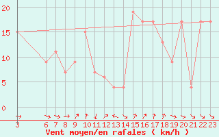 Courbe de la force du vent pour Capo Bellavista