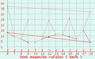 Courbe de la force du vent pour Kas