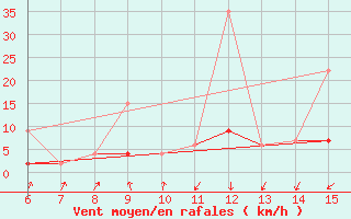 Courbe de la force du vent pour Yozgat