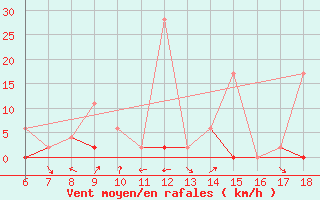 Courbe de la force du vent pour Ardahan