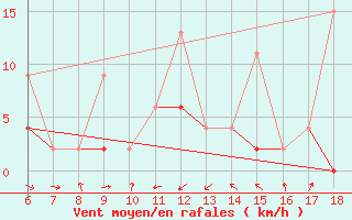 Courbe de la force du vent pour Igdir