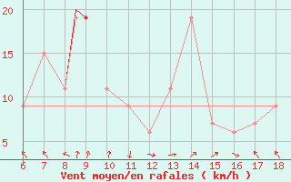 Courbe de la force du vent pour Guidonia