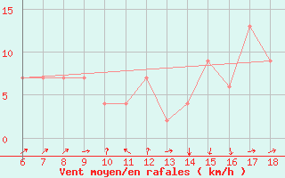 Courbe de la force du vent pour Murcia / Alcantarilla