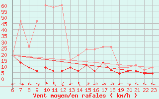 Courbe de la force du vent pour Courtelary