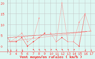 Courbe de la force du vent pour Mardin