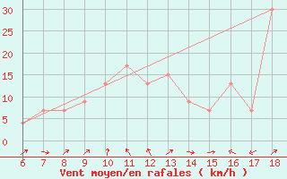 Courbe de la force du vent pour Campobasso