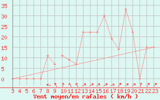 Courbe de la force du vent pour Damascus Int. Airport