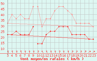 Courbe de la force du vent pour Kumlinge Kk