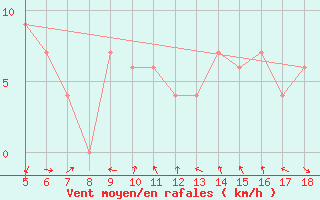 Courbe de la force du vent pour Frosinone