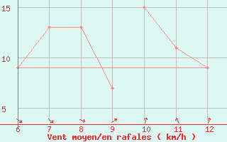 Courbe de la force du vent pour Sarzana / Luni