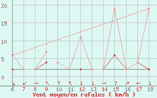 Courbe de la force du vent pour Cankiri