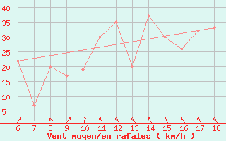 Courbe de la force du vent pour Ustica