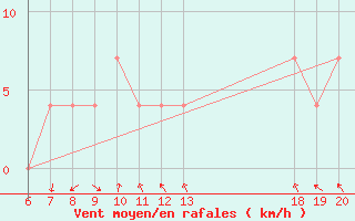 Courbe de la force du vent pour Pazin