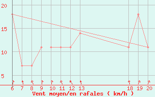 Courbe de la force du vent pour Varazdin