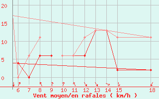 Courbe de la force du vent pour Zonguldak