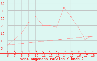 Courbe de la force du vent pour Guidonia