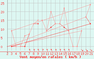 Courbe de la force du vent pour Kefalhnia Airport