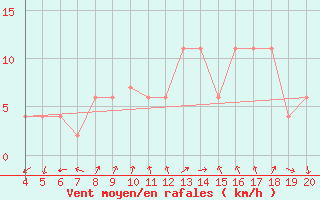 Courbe de la force du vent pour Aviano