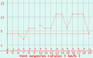 Courbe de la force du vent pour Aviano