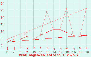 Courbe de la force du vent pour Bodrum