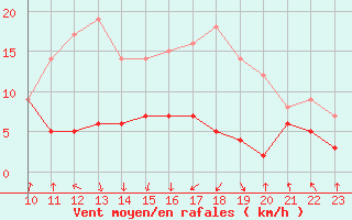 Courbe de la force du vent pour Chambry / Aix-Les-Bains (73)