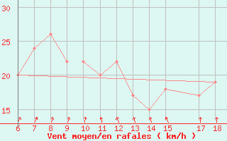 Courbe de la force du vent pour Ustica