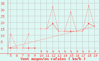 Courbe de la force du vent pour Chios Airport