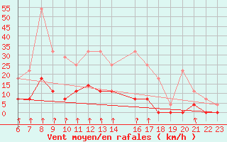 Courbe de la force du vent pour Salines (And)