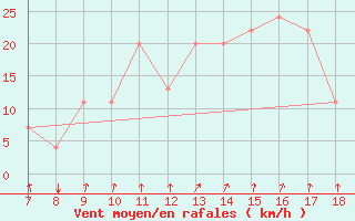 Courbe de la force du vent pour Ovar / Maceda