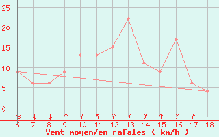 Courbe de la force du vent pour Marina Di Ginosa