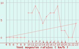 Courbe de la force du vent pour Alpnach