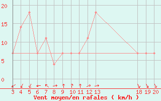 Courbe de la force du vent pour Dubrovnik / Gorica