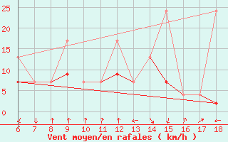 Courbe de la force du vent pour Datca