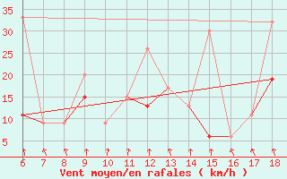 Courbe de la force du vent pour Kumkoy