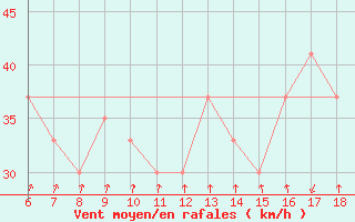 Courbe de la force du vent pour Pantelleria