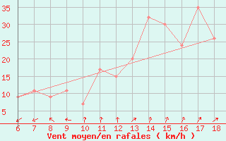 Courbe de la force du vent pour Capo Carbonara