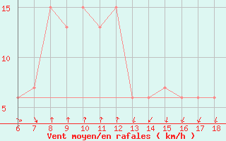 Courbe de la force du vent pour Cap Mele (It)