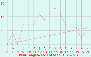 Courbe de la force du vent pour Sarzana / Luni